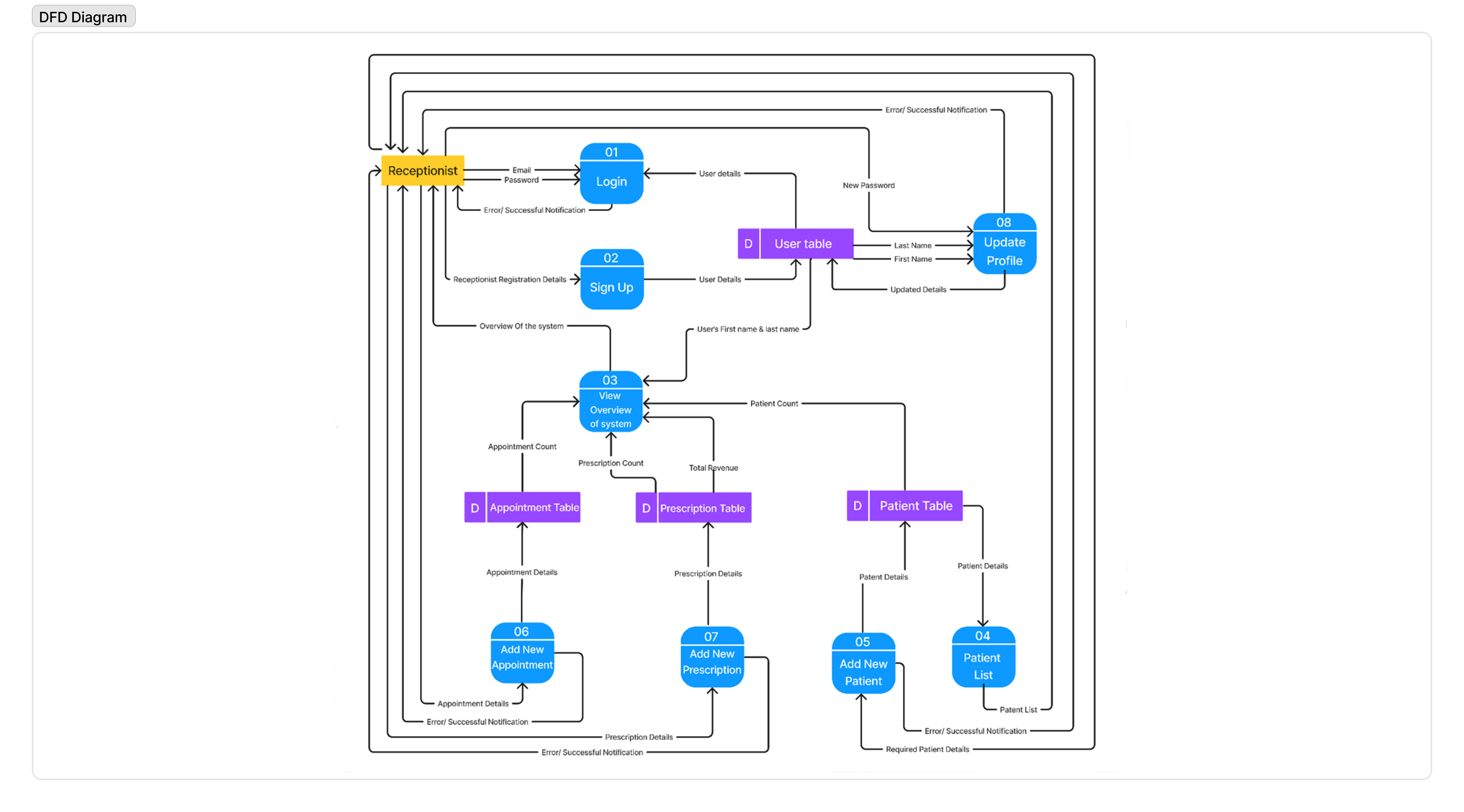 Data Flow Diagram (lvl 0)